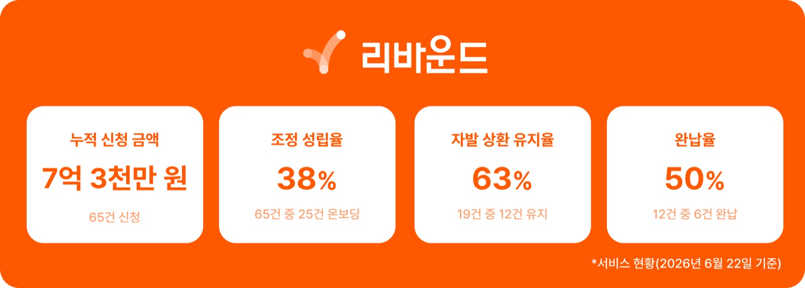 리바운드 상환 현황 지표